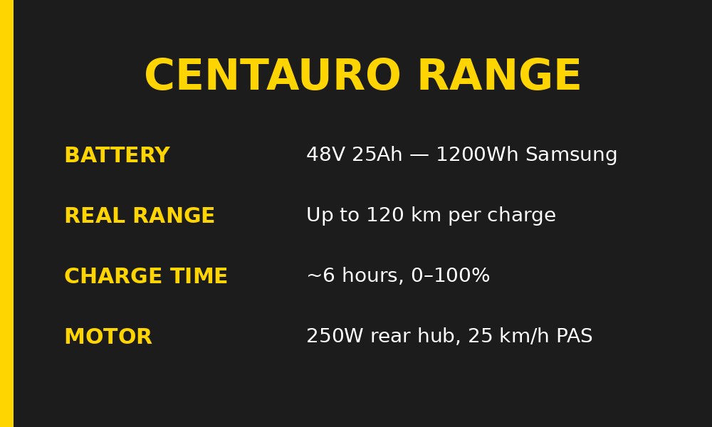 Cyberbikes Centauro e-bike battery and range specs: 1200Wh Samsung battery, up to 120 km range, six hour charge time