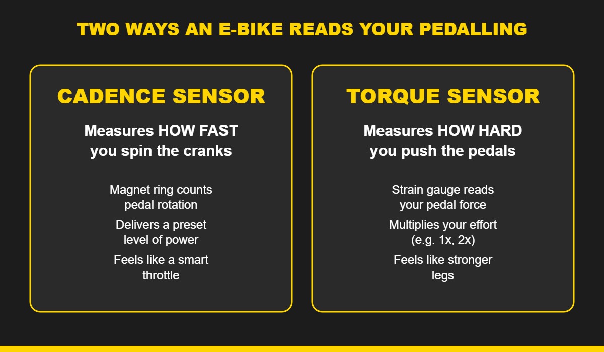 Diagram comparing a cadence sensor measuring how fast you pedal versus a torque sensor measuring how hard you push on an e-bike
