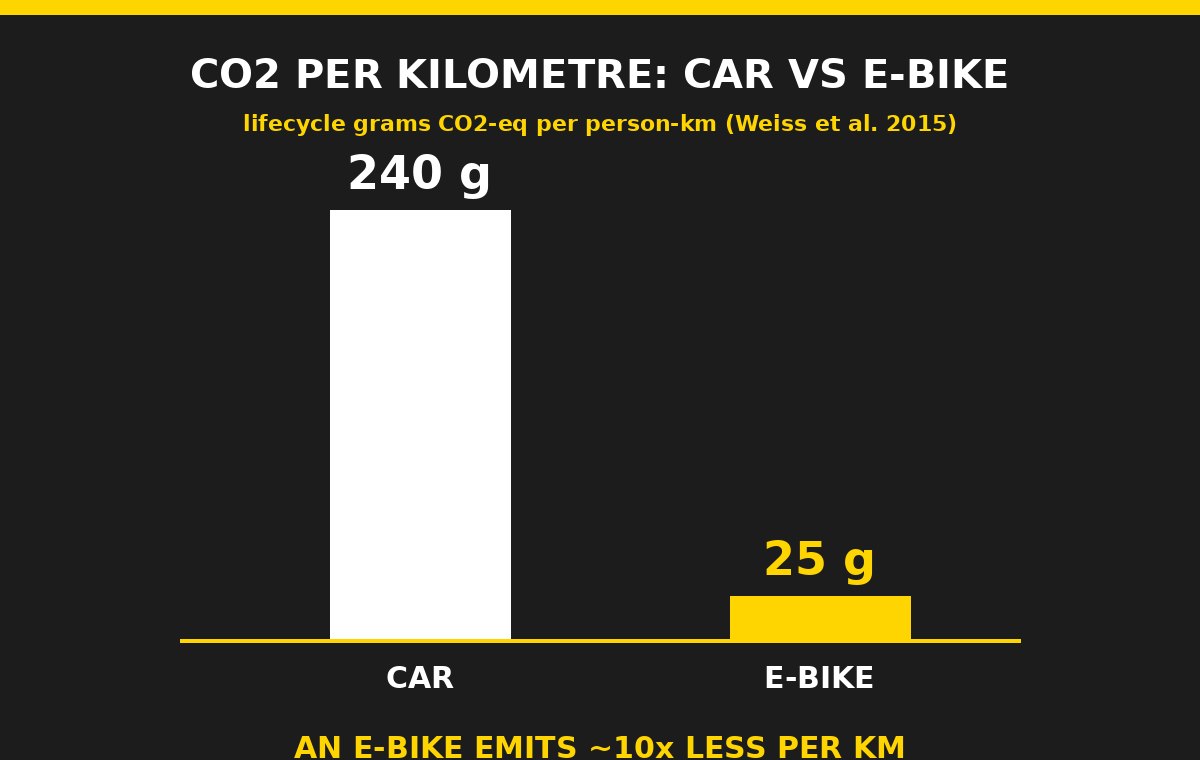 Bar chart comparing lifecycle CO2 emissions per kilometre: a car at 240 grams versus an e-bike at 25 grams