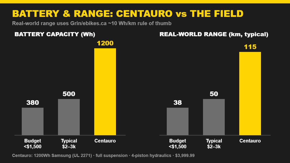 Bar chart comparing Cyberbikes Centauro 1200Wh battery and about 115km range against typical and budget e-bikes