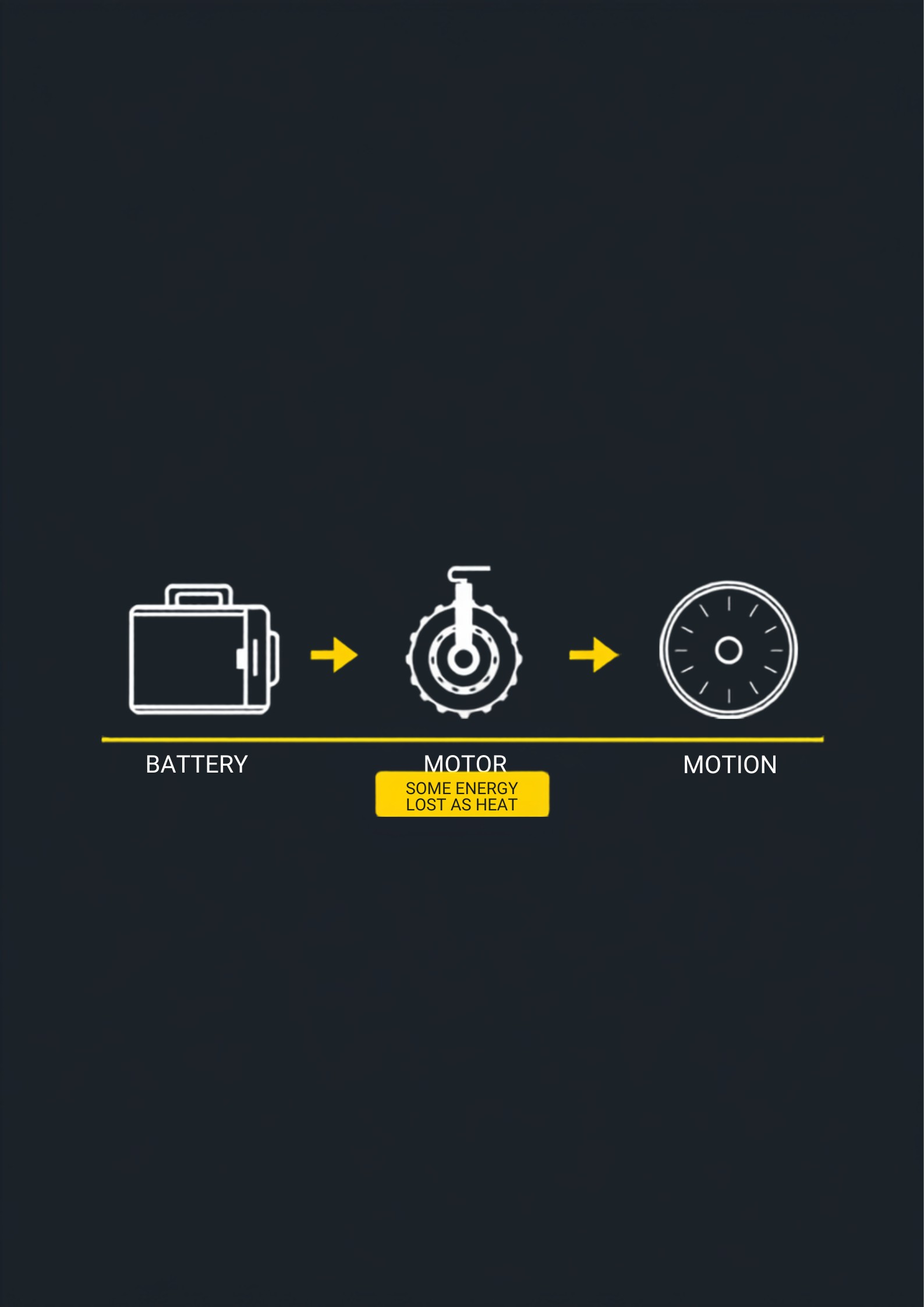 Diagram showing e-bike energy flow from battery to motor to wheel motion with some energy lost as heat