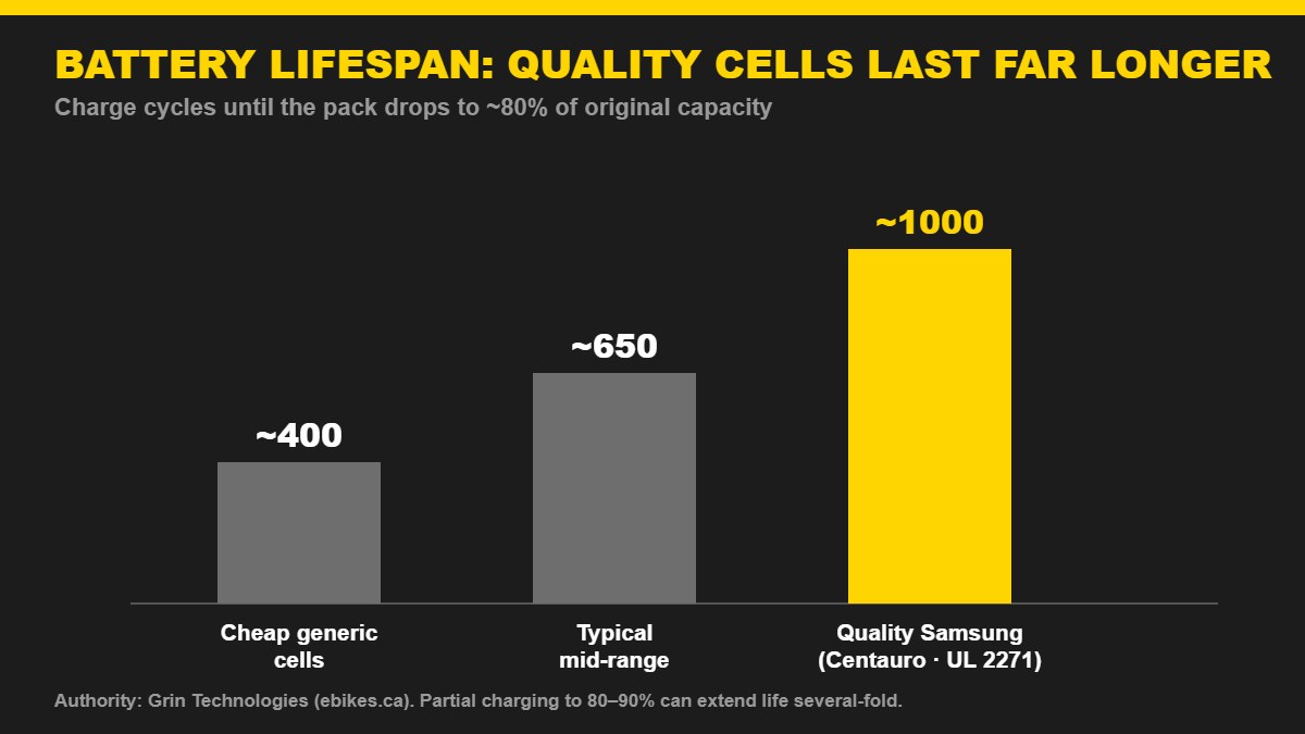 Bar chart of e-bike battery lifespan in charge cycles: cheap cells about 400, typical about 650, quality Samsung about 1000
