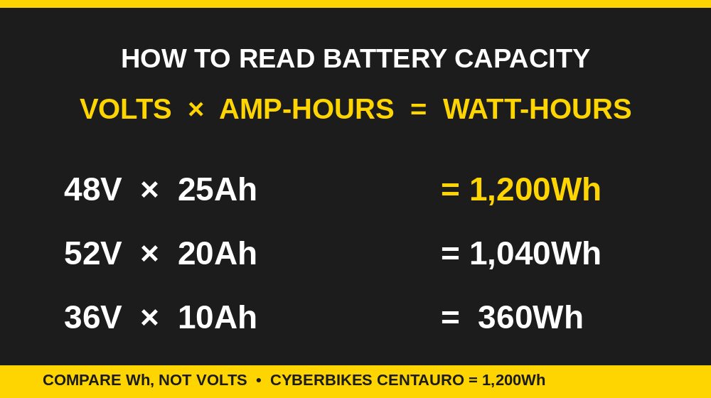How to read e-bike battery capacity: Volts times Amp-hours equals Watt-hours, 48V 25Ah equals 1,200Wh