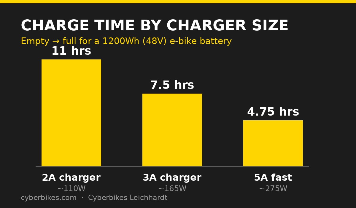 Bar chart comparing e-bike charge time by charger size for a 1200Wh battery: 2A charger 11 hours, 3A charger 7.5 hours, 5A fast charger 4.75 hours