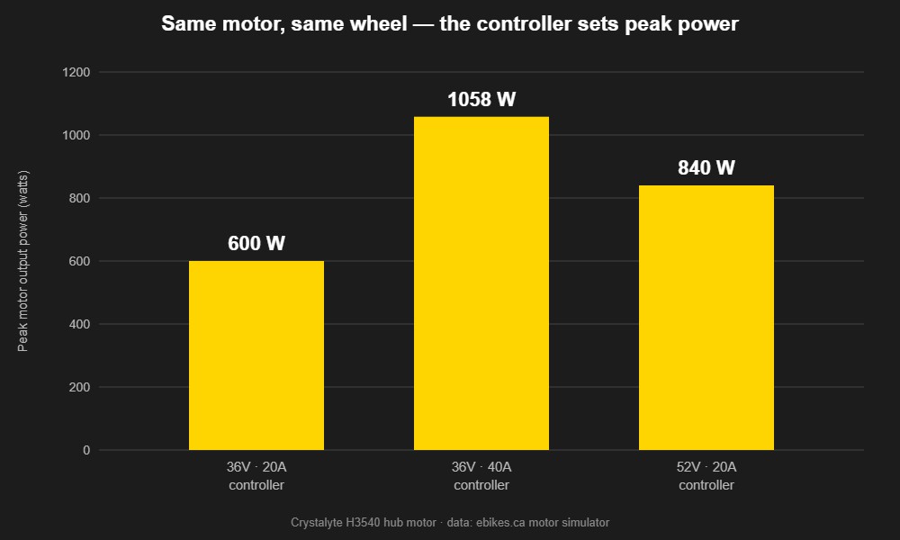Bar chart showing the same hub motor producing 600W, 1058W and 840W of peak power with different controller amp limits and battery voltages
