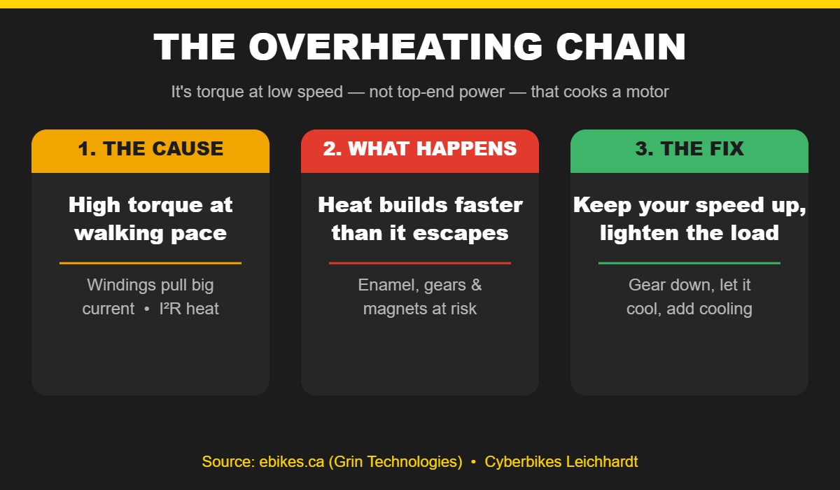 Diagram of the e-bike motor overheating chain: high torque at low speed causes I2R heat, heat builds faster than it escapes, and the fix is to keep your speed up and lighten the load
