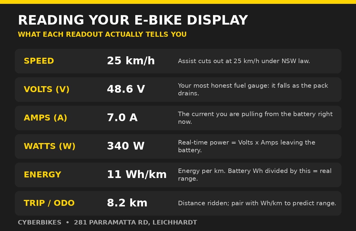 E-bike display readout guide showing what speed, volts, amps, watts, Wh per km and trip distance mean for Sydney riders
