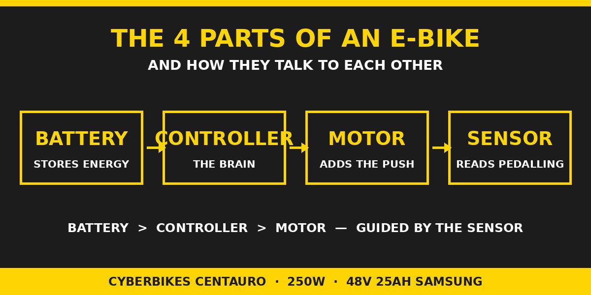 Diagram showing the four parts of an e-bike: battery, controller, motor and sensor, and how they connect