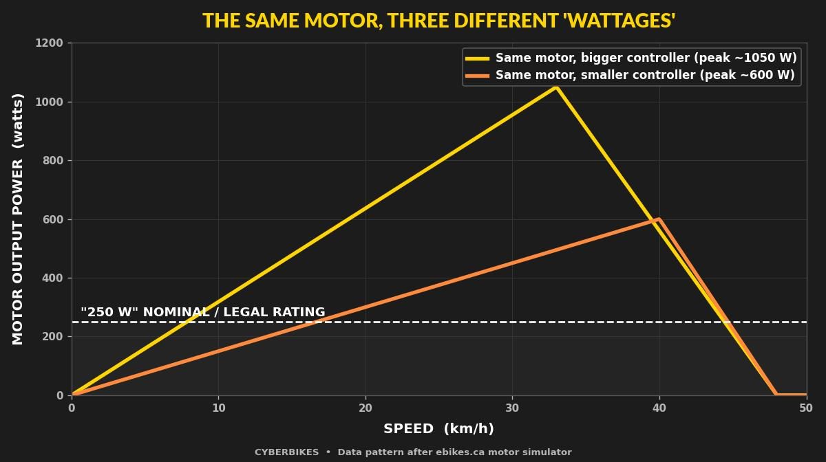 Chart showing the same e-bike motor producing very different peak output power with different controllers versus its 250W nominal rating