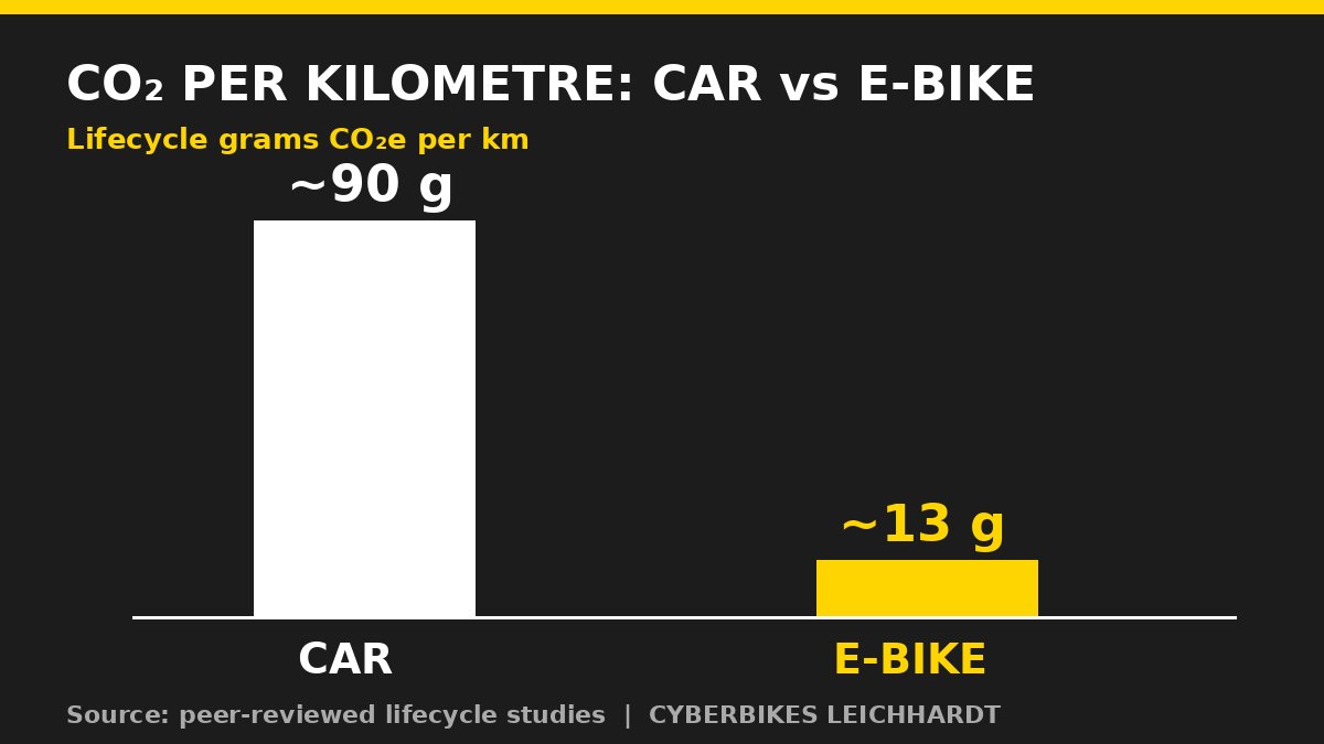 Bar chart comparing lifecycle CO2 per kilometre: a car at about 90 grams versus an e-bike at about 13 grams, in Cyberbikes brand colours