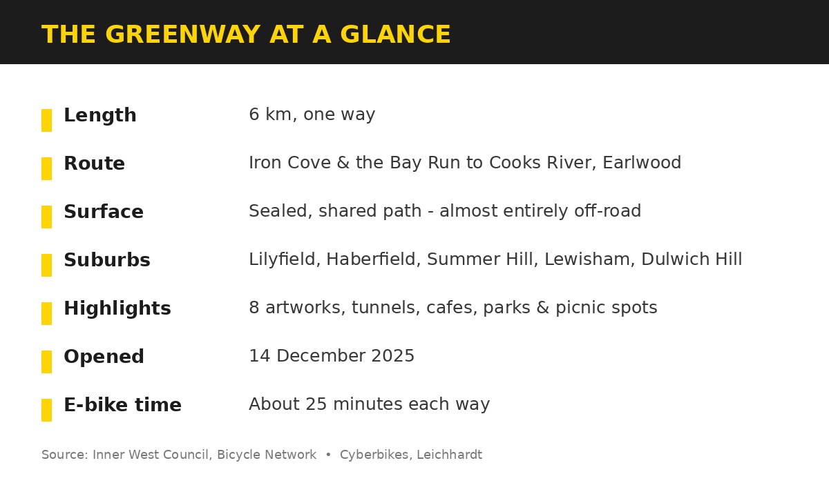 The GreenWay at a glance fact card: 6km one way, Iron Cove to Cooks River Earlwood, sealed off-road shared path, through Lilyfield Haberfield Summer Hill Lewisham Dulwich Hill, opened 14 December 2025, about 25 minutes each way by e-bike