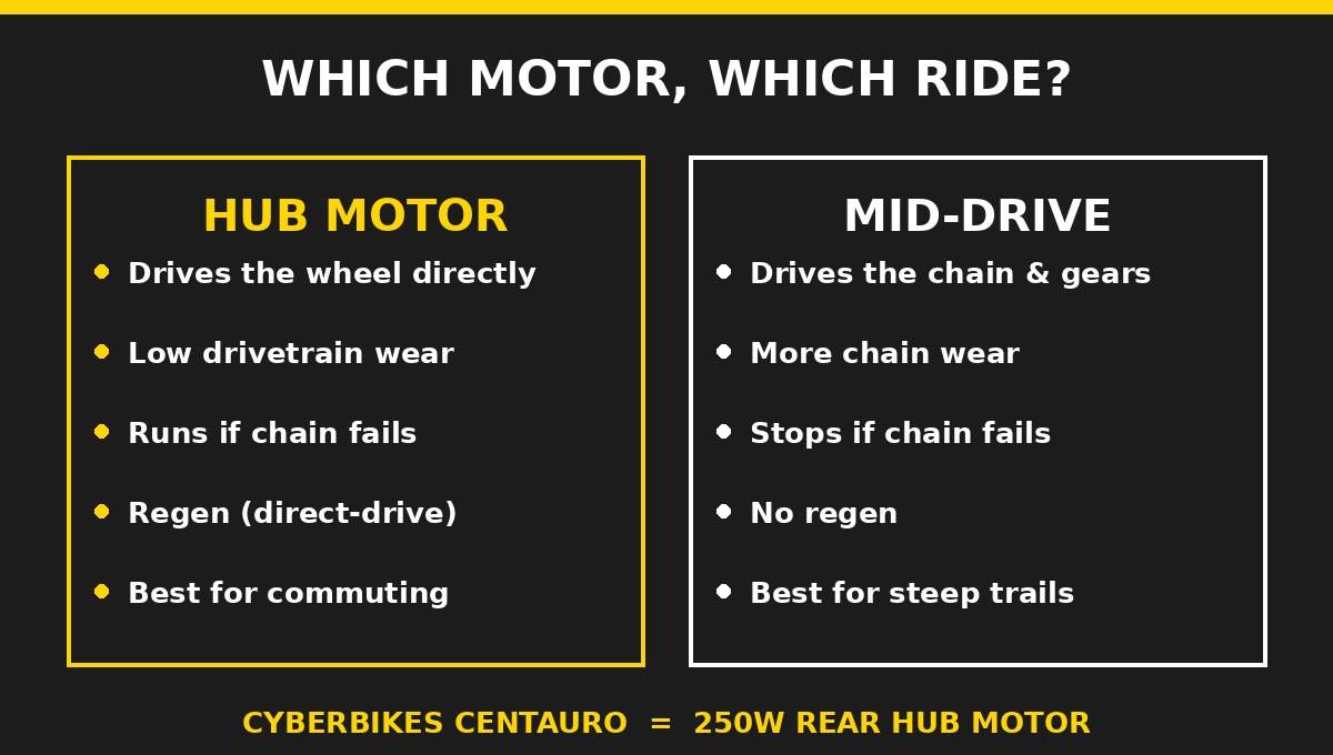 Side-by-side comparison of hub motor vs mid-drive e-bike features