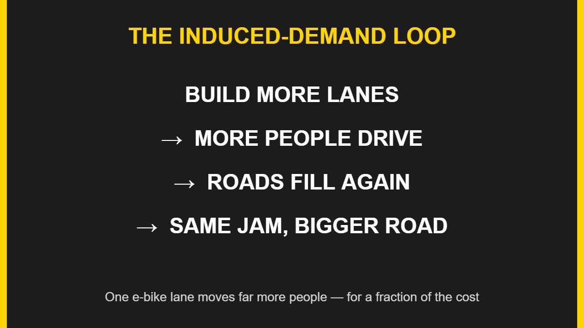 Diagram of the induced-demand loop: build more lanes, more people drive, roads fill again, same jam bigger road