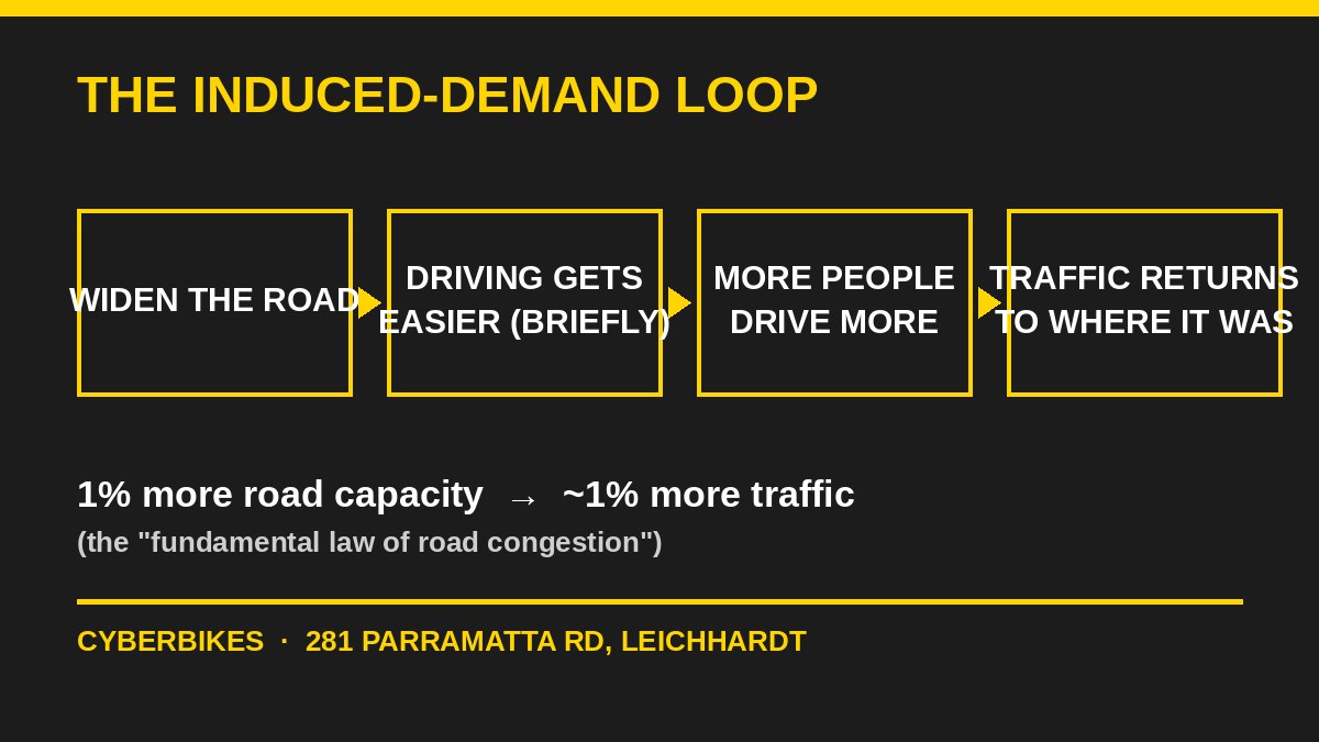 Diagram of the induced-demand loop: widen the road, driving gets easier, more people drive, traffic returns