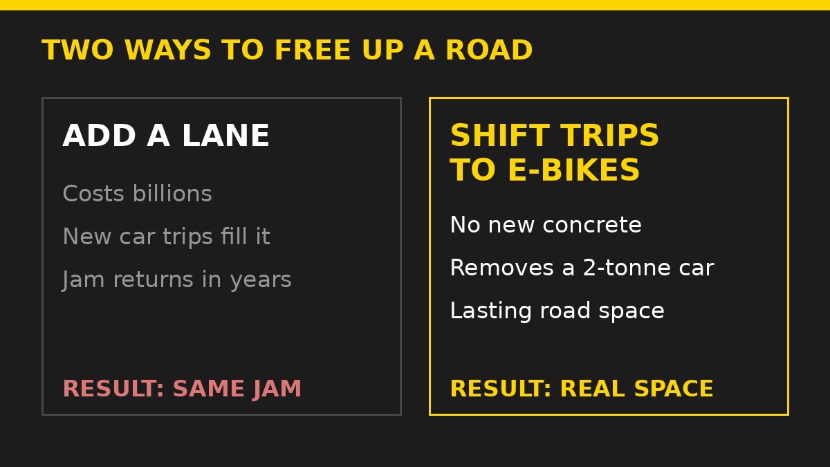 Comparison graphic: adding a road lane refills with traffic versus shifting short trips to e-bikes frees lasting road space