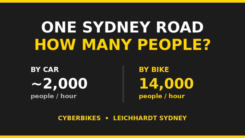 Infographic comparing how many people one Sydney road lane moves by car (about 2,000 per hour) versus by bike (up to 14,000 per hour), Cyberbikes brand