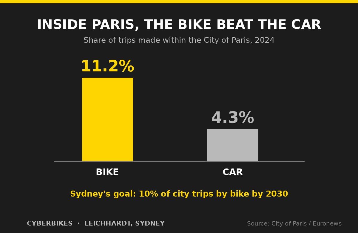 Bar chart: inside the City of Paris in 2024, 11.2% of trips were by bike versus 4.3% by car; Sydney's goal is 10% of city trips by bike by 2030