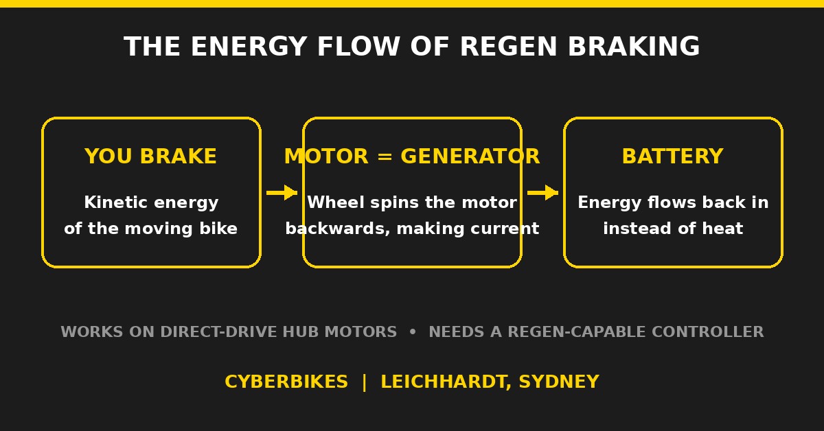 Diagram showing e-bike regenerative braking energy flow: braking to motor as generator to battery