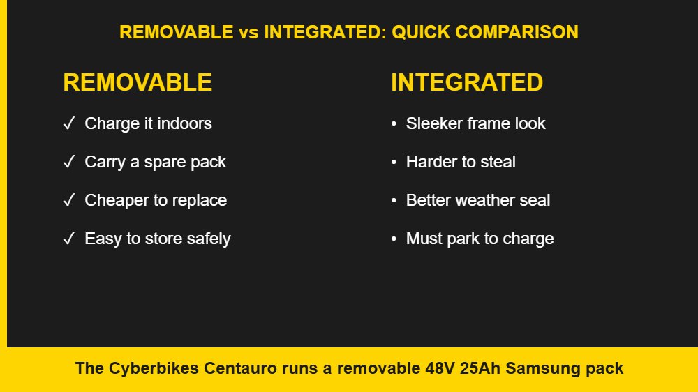 Comparison chart of removable versus integrated e-bike battery pros and cons, Cyberbikes Centauro removable Samsung battery