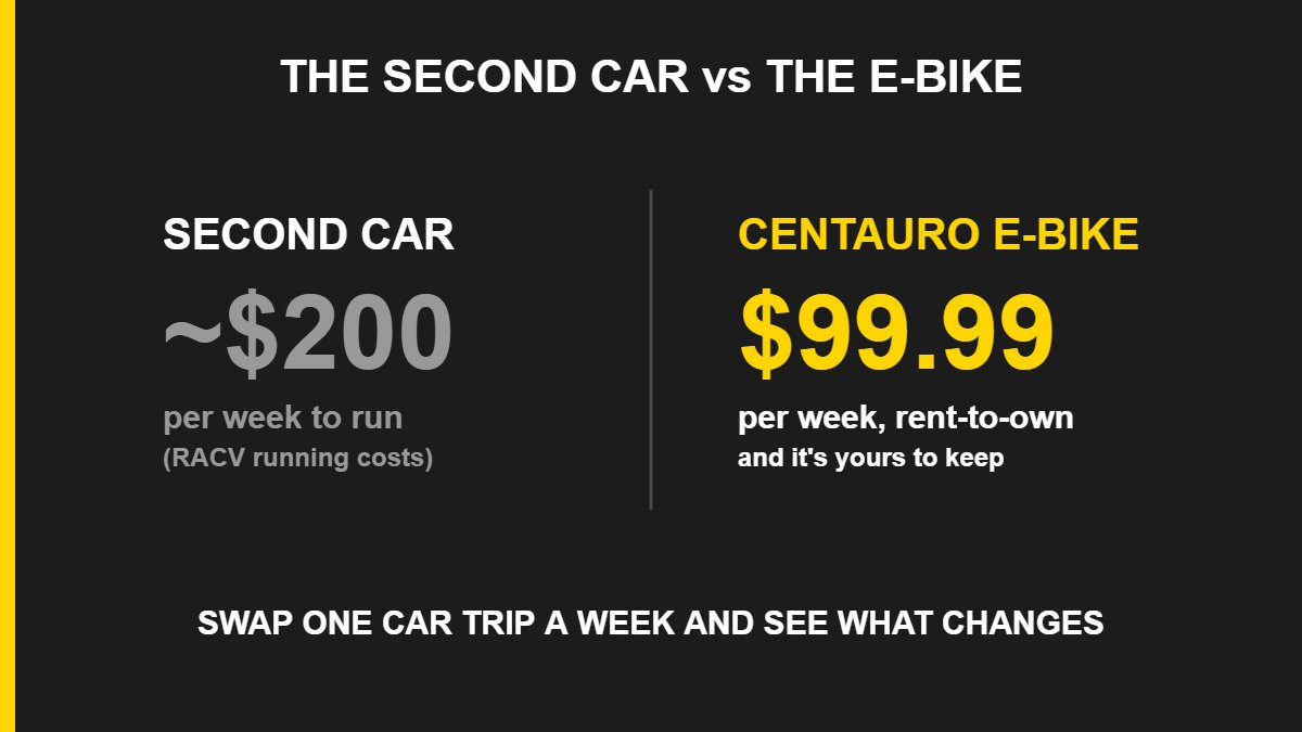 Cost comparison graphic: a second car costs about $200 a week to run versus a Centauro e-bike from $99.99 a week rent-to-own