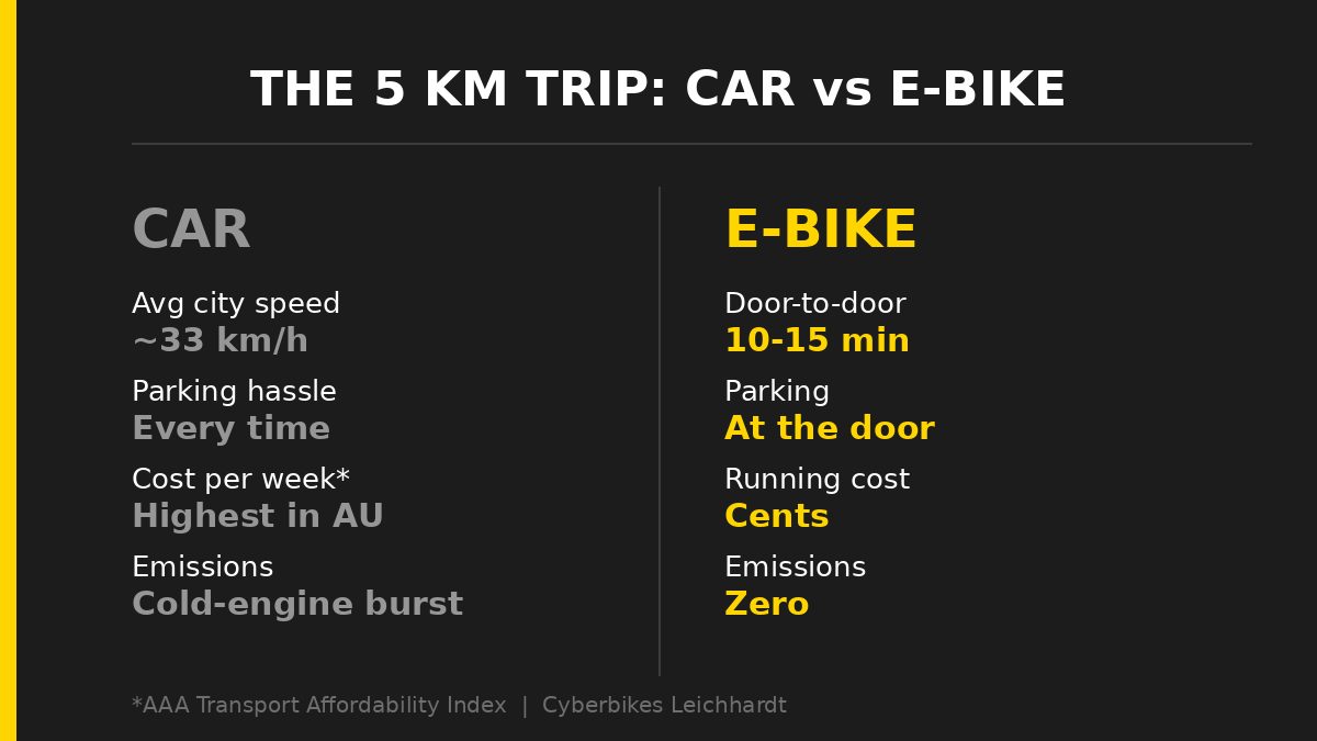 Comparison of a 5 km Sydney trip by car versus e-bike - speed, parking, cost and emissions (Cyberbikes Leichhardt)