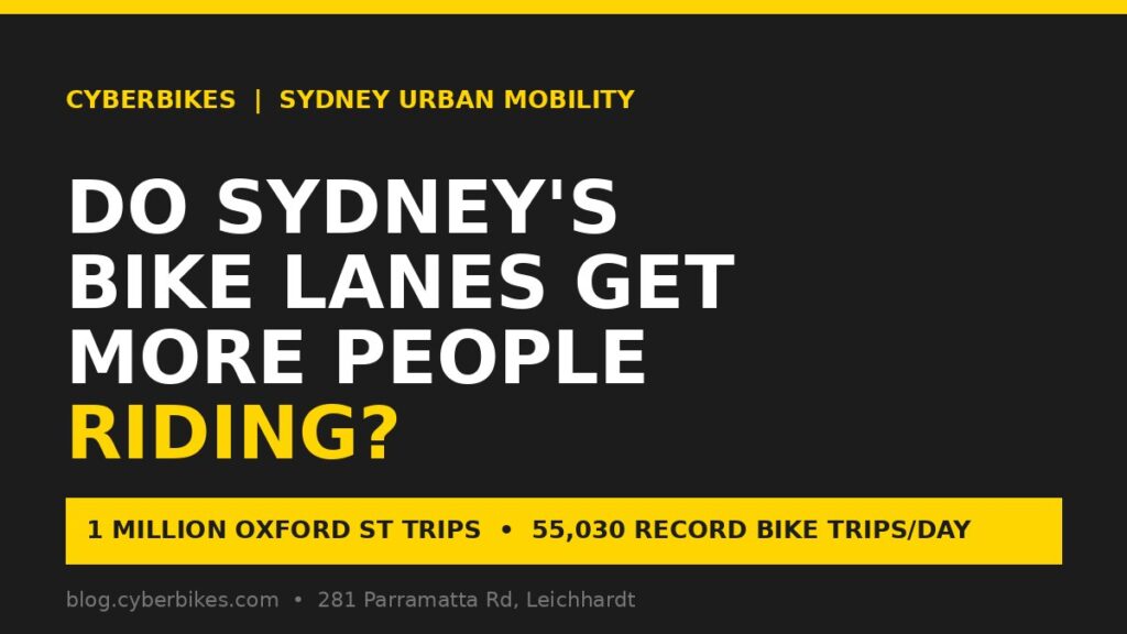 Cyberbikes charcoal and Cyber Yellow banner asking do Sydney's bike lanes get more people riding, with 1 million Oxford Street trips and 55,030 record daily bike trips