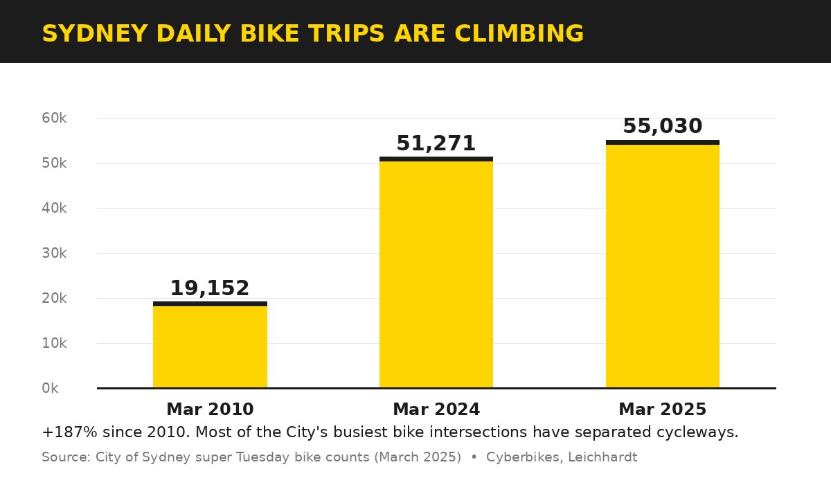 Bar chart of Sydney daily bike trips growing from 19,152 in March 2010 to 51,271 in 2024 and a record 55,030 in March 2025, from City of Sydney counts