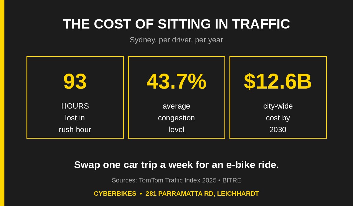 Infographic: 93 hours lost in Sydney rush-hour traffic, 43.7% congestion level, $12.6 billion city-wide cost by 2030, sources TomTom and BITRE