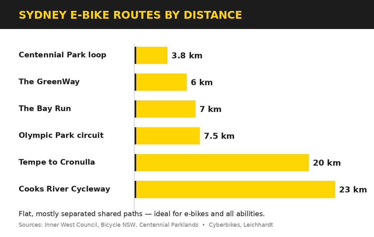 Horizontal bar chart comparing Sydney e-bike route distances: Centennial Park 3.8km, GreenWay 6km, Bay Run 7km, Olympic Park 7.5km, Tempe to Cronulla 20km, Cooks River 23km