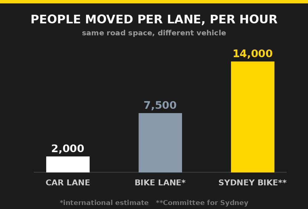 Bar chart of people moved per lane per hour: car lane 2,000, bike lane 7,500, Sydney reallocated bike lane 14,000