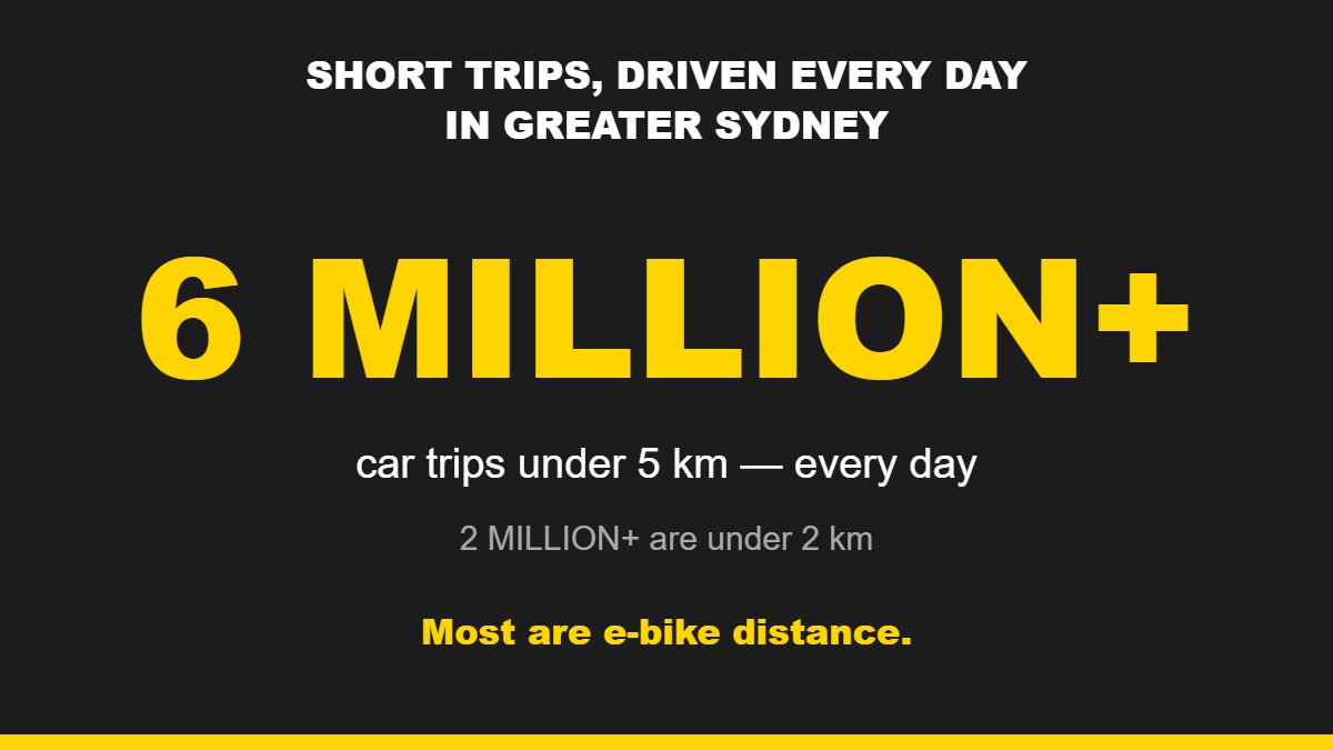 Cyberbikes data graphic: over 6 million car trips under 5km driven daily in Greater Sydney, most within e-bike range