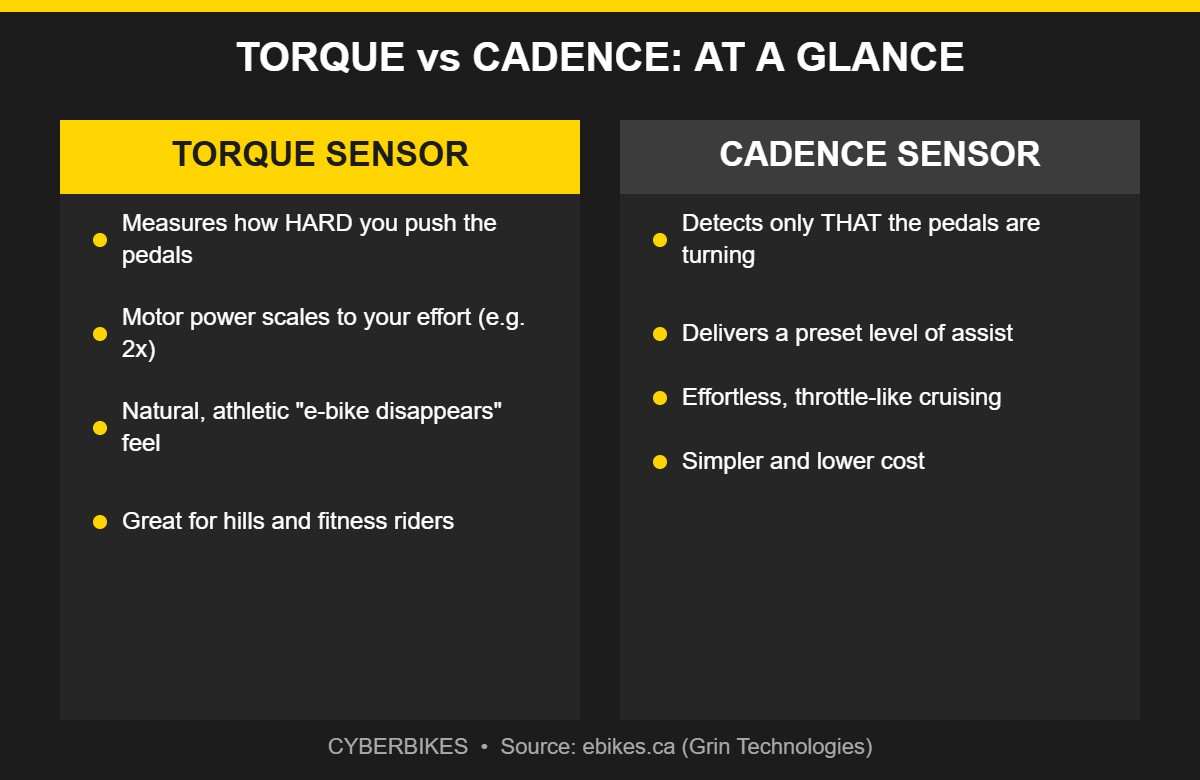 Comparison diagram: torque sensor scales power to pedal effort, cadence sensor delivers preset assist