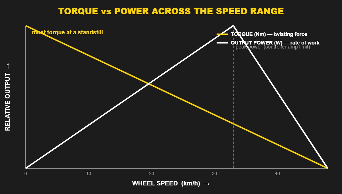 Diagram of e-bike torque versus power across the speed range: torque is highest at a standstill while output power peaks at mid speed