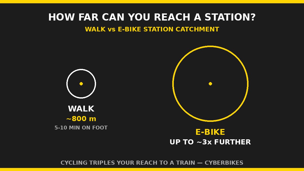 Diagram comparing an 800 metre walking station catchment with an e-bike catchment roughly three times larger in Sydney
