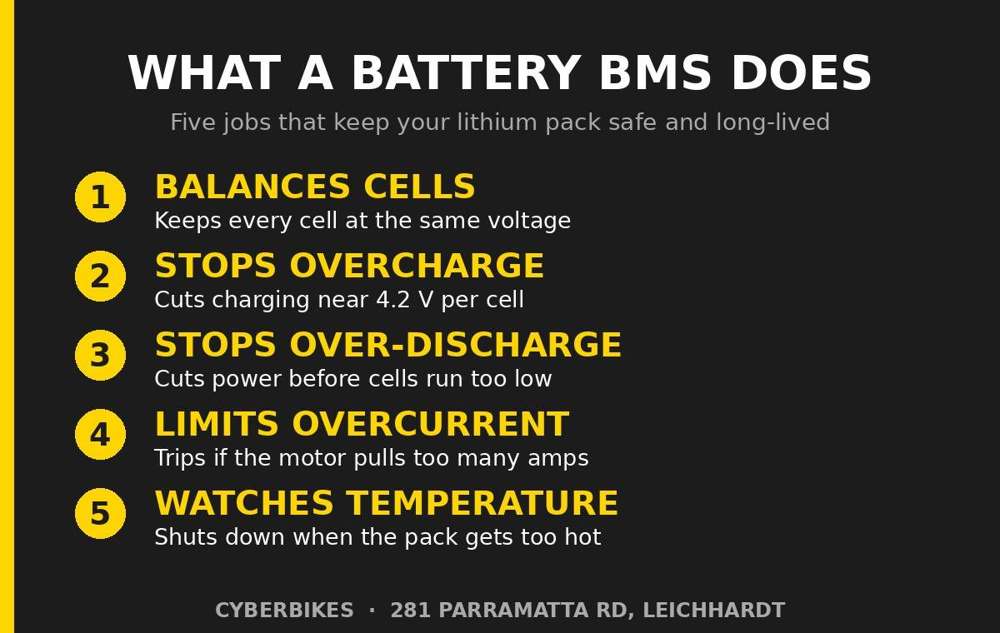 Diagram of the five jobs an e-bike battery BMS does: balancing, overcharge, over-discharge, overcurrent and temperature protection