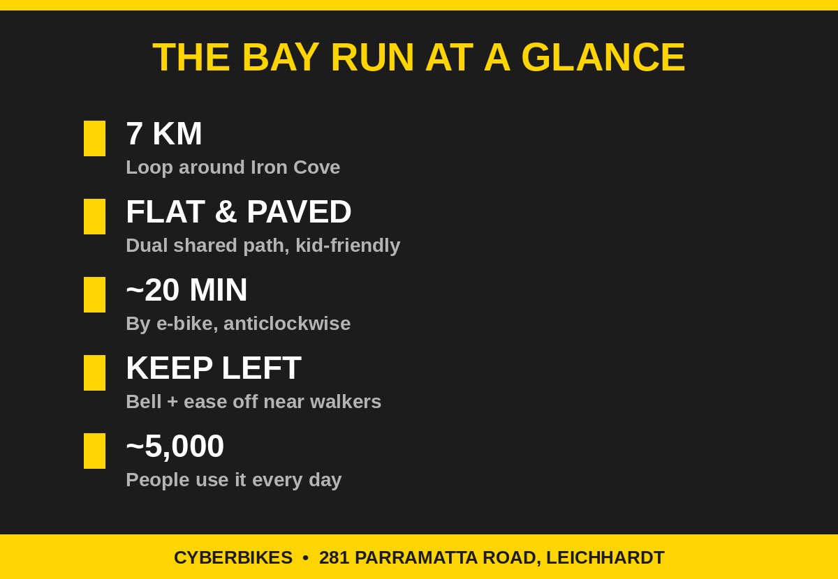 Bay Run at a glance infographic: 7km loop around Iron Cove, flat and paved dual shared path, about 20 minutes by e-bike, keep left, around 5000 daily users, Cyberbikes Leichhardt
