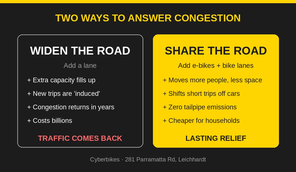 Comparison graphic showing widening a road causes traffic to come back while sharing the road with e-bikes gives Sydney lasting congestion relief