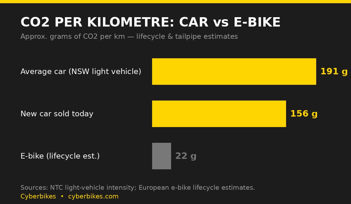 Bar chart comparing CO2 per kilometre: average NSW car 191 grams, new car 156 grams, e-bike 22 grams lifecycle estimate