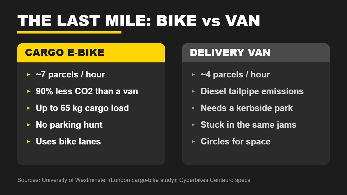 Last-mile delivery comparison infographic: cargo e-bike versus delivery van on parcels per hour, CO2 emissions, cargo load and parking