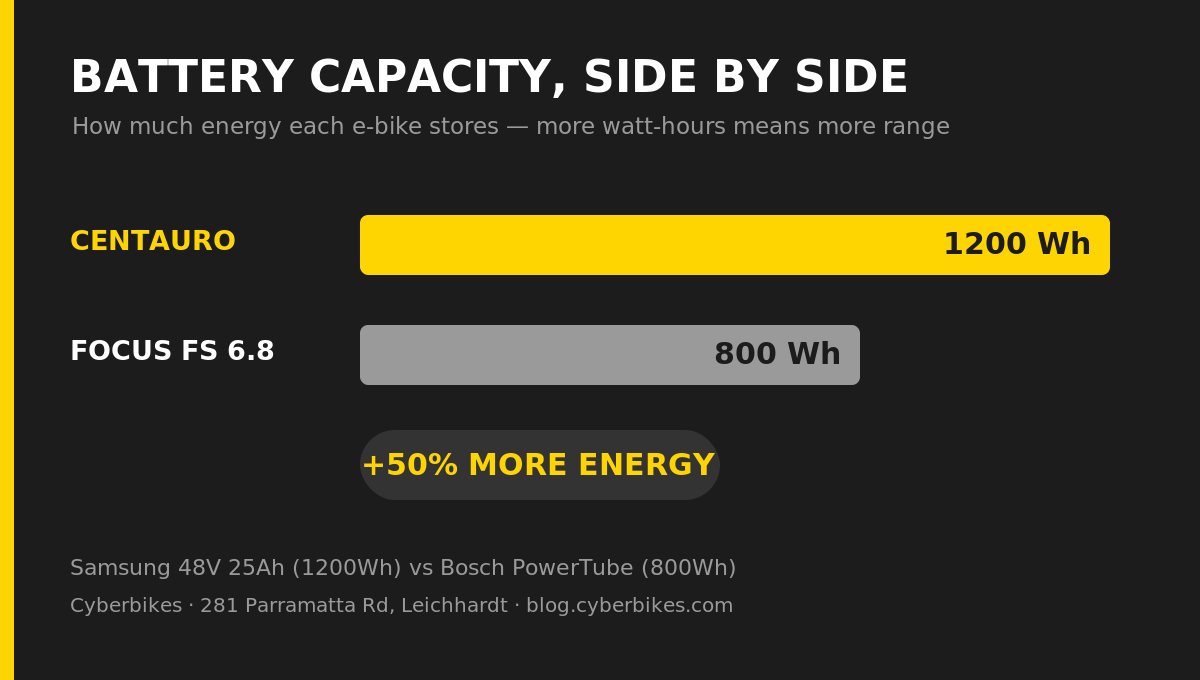 Battery comparison bar chart showing the Cyberbikes Centauro with a 1200Wh battery versus the Focus Aventura FS 6.8 with 800Wh, 50 percent more capacity