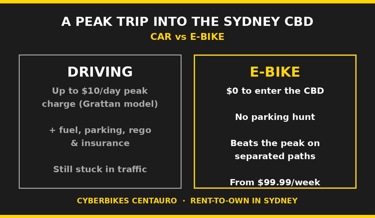 Comparison graphic: cost of a peak car trip into the Sydney CBD versus riding a Cyberbikes e-bike