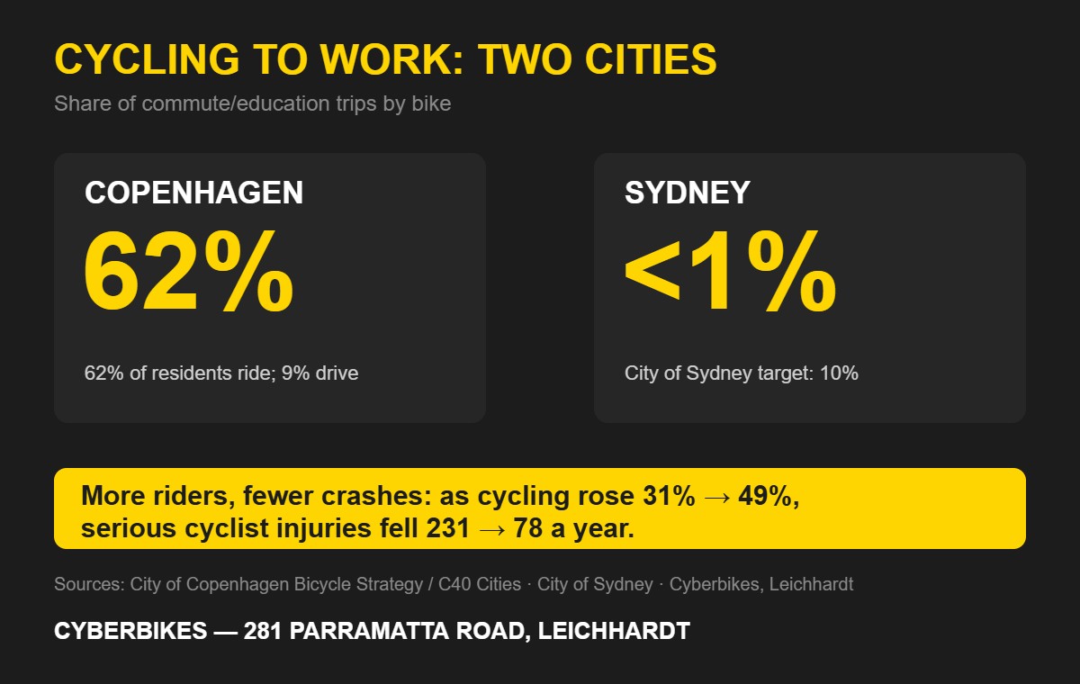 Bar comparison infographic: Copenhagen 62% cycle to work versus under 1% in Sydney, with serious cyclist injuries falling as cycling rose