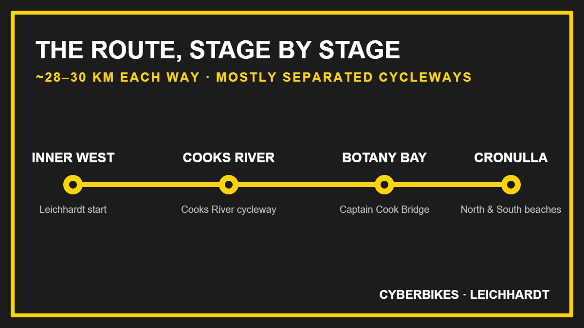 Route map graphic showing the e-bike ride stages from the Inner West through Cooks River and Botany Bay to Cronulla, about 28 to 30 km each way