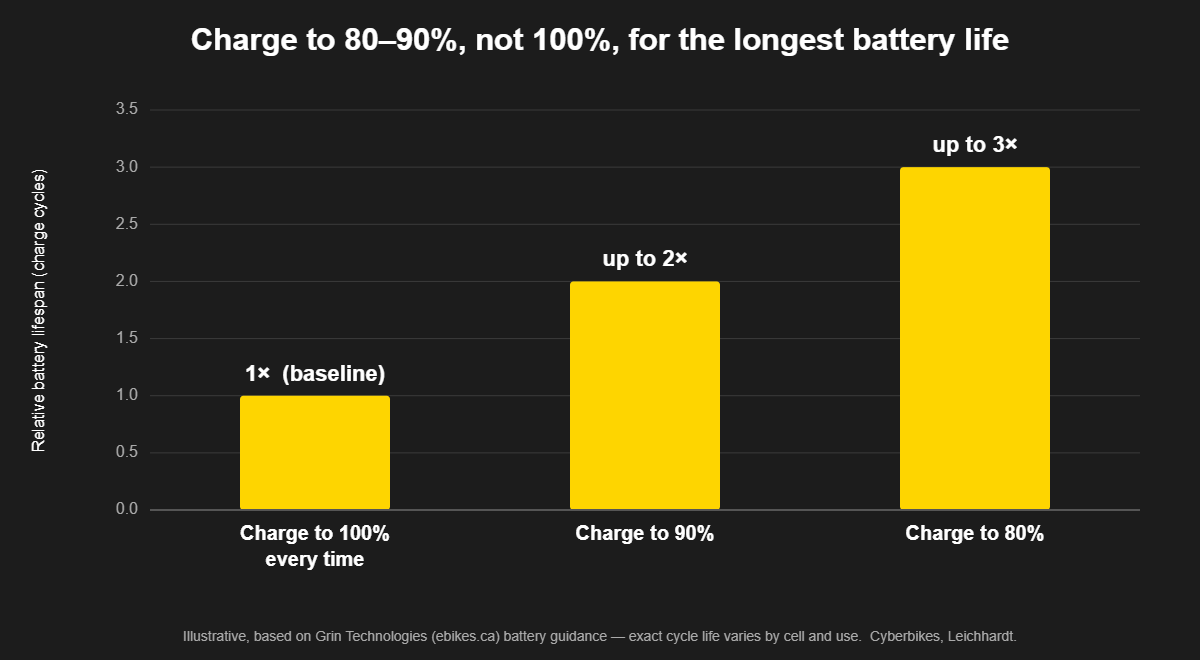 Bar chart showing charging an e-bike battery to 80 to 90 percent can deliver two to three times more charge cycles than always charging to 100 percent