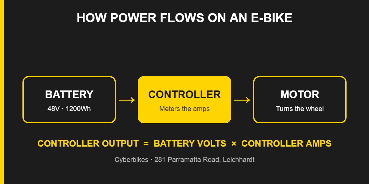 Diagram of e-bike power flow from a 48V battery through the controller to the motor, with controller output equal to battery volts times controller amps