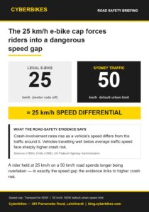 Speed-differential infographic: legal e-bikes are capped at 25 km/h while Sydney traffic runs at 50 km/h, a gap road-safety research links to higher crash risk