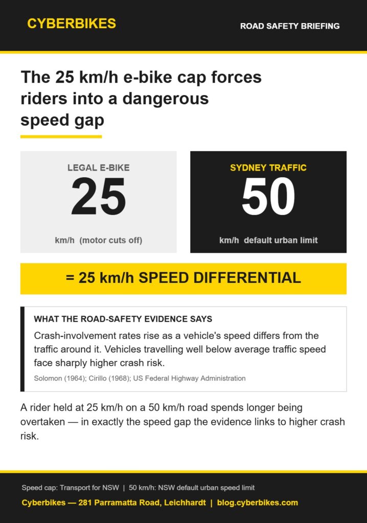Speed-differential infographic: legal e-bikes are capped at 25 km/h while Sydney traffic runs at 50 km/h, a gap road-safety research links to higher crash risk