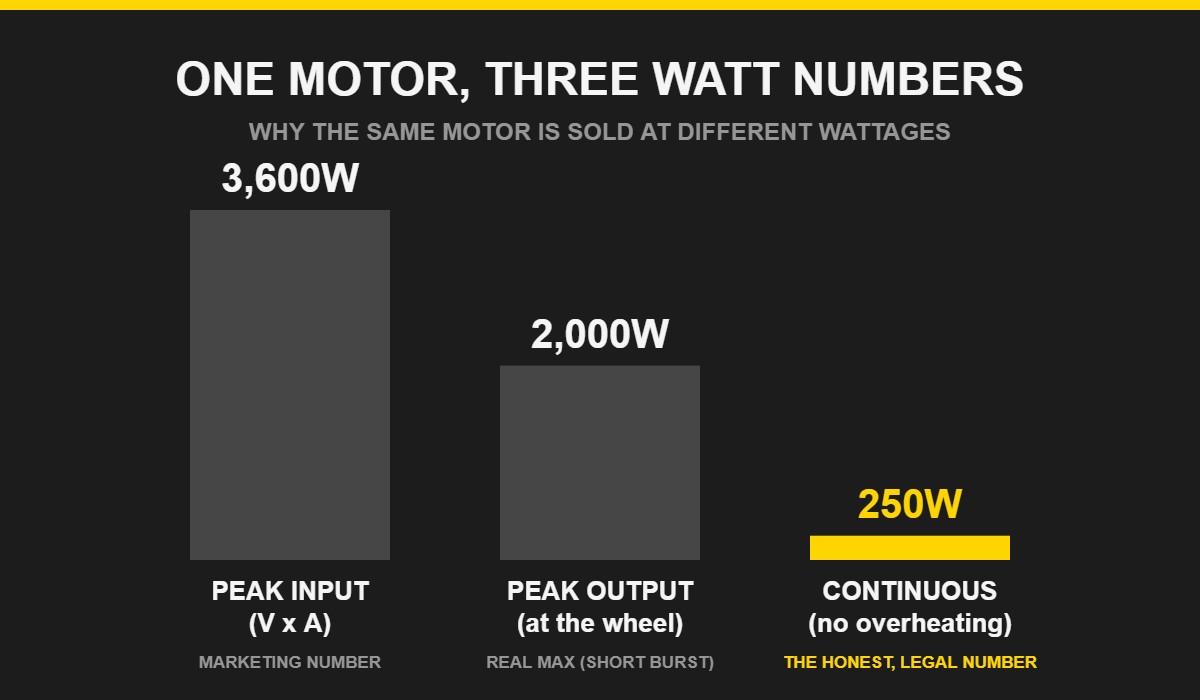 Chart comparing peak input power, peak output power and continuous power for an e-bike motor in Cyberbikes brand colours