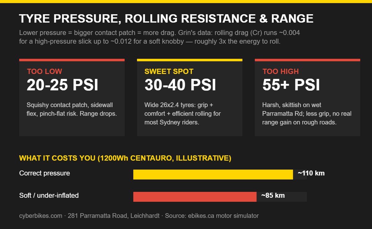 Chart: how e-bike tyre pressure affects rolling resistance and range — 20-25 psi too low, 30-40 psi sweet spot, 55+ psi too high