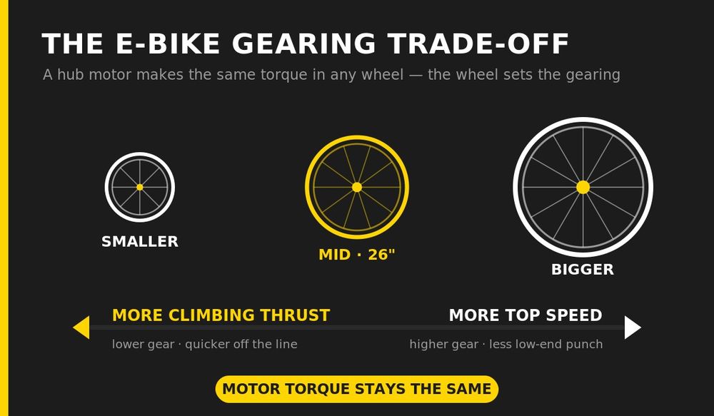 Diagram showing the e-bike gearing trade-off: smaller wheels give more climbing thrust and acceleration, bigger wheels give more top speed, while motor torque stays the same